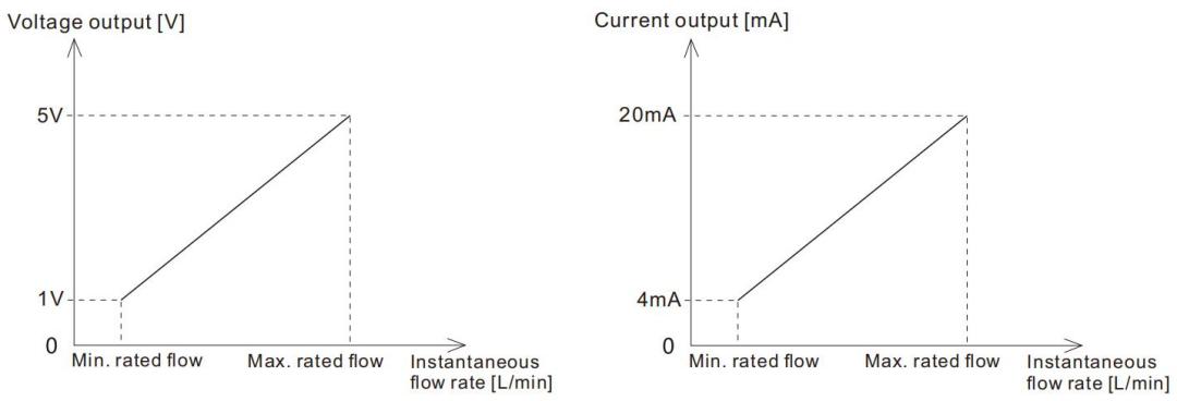 Sortie numérique à débit