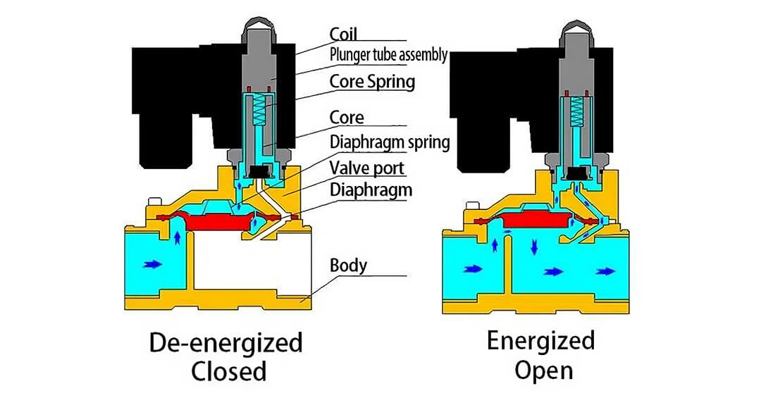 Électrovanne 2 voies