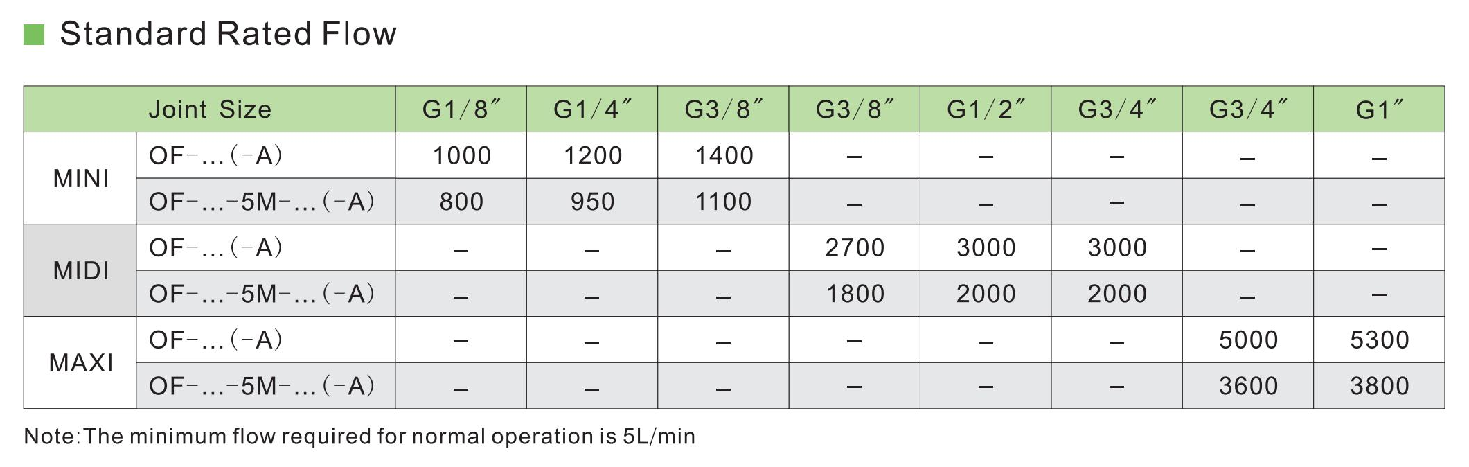 Flux nominal standard