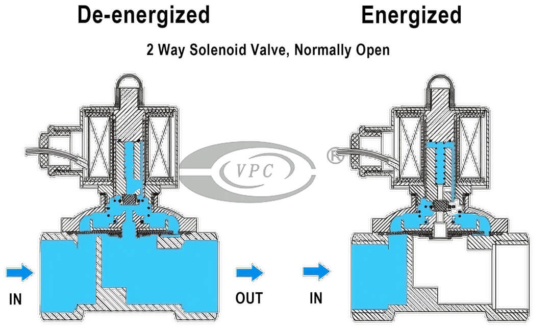 électrovanne normalement ouverte