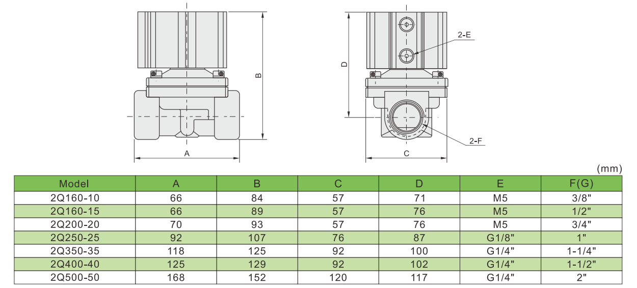 Dimensions principales de l'électrovanne 2Q