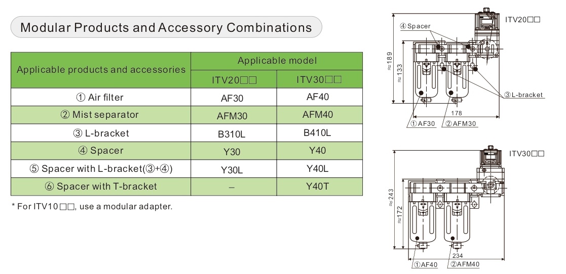 R&eacute;gulateur &eacute;lectropneumatique s&eacute;rie ITV