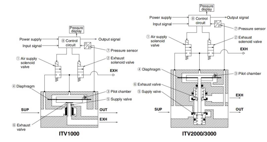 régulateur électropneumatique