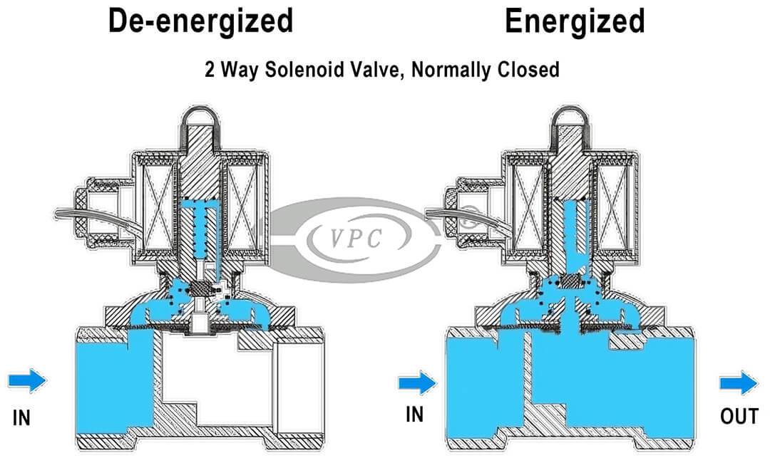 électrovanne normalement fermée