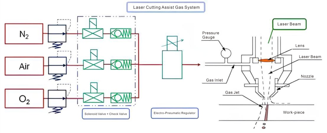 Syst&egrave;me de gaz d'assistance au laser